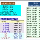 경매 실전사례-구획정리사업 경매물건 입찰하기 이미지