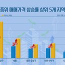 성남·세종·대전·인천 등 최근 1년 집값 상승률 1~5위 등극 이미지