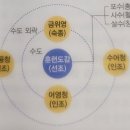 소론링크 | 고등학교 한국사:양 난 이후 통치 체제의 변화와 붕당 정치 총정리와 확인 문제 3개.