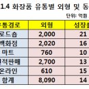 엘지종합유통