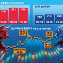 빚투 36조 vs 공매도 28조 … 사상최대 대결 이미지