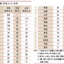 [훌리건천국] 2007년 &#39;판검사 임관자&#39; + &#39;5대로펌 신입변호사&#39; 출신대학별 현황 이미지