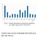 미국 자동차 제조사별 급발진 주장 사례 건수 이미지