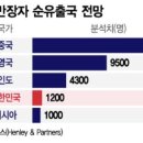 한국 올해 고액자산가 1200명 유출 전망 이미지