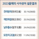 교수신문 2023 올해의 사자성어 ‘견리망의’ 선정 이미지