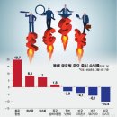 &#34;미국 나스닥보다 코스피가 낫네&#34; 한국 증시에 모이는 기대감 이미지