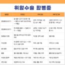 위암수술합병증 덤핑증후군 초기 후기 증상 저혈압 저혈당 철결핍성 악성 빈혈 골다공증 출혈 위공장...