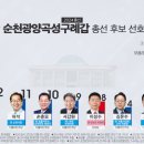 소병철 국회의원, 여론조사 압도적 1위 고수... 격차 더 벌려 이미지