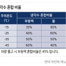 추워진 날씨, 내 차 '이것' 제대로 관리하고 계신가요? 이미지