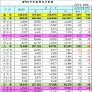 2017년 10월말 평택시 인구 이미지