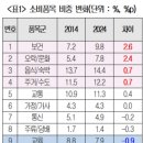 세대별 소비성향 변화와 시사점 | 10년 전 대비 소비성향 봤더니... ‘20·30대는 지갑 못 열고, 60대는 지갑 안 열어’ 이미지
