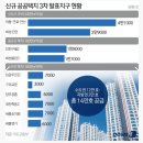 [뉴스] 3차 신규공공택지 10곳 확정…의왕·군포·안산, 화성 진안 등 수도권 7곳 12만호 이미지