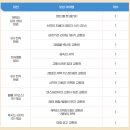 아이콘큐브(주) | 메이플 레테 링크, 보상 받고 신직업 사냥터 1시간 만에 260 찍기