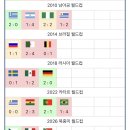 1954년 스위스 월드컵 이후 처음으로 조별리그에서 2경기 연속 무득점을 기록한 대표팀 이미지