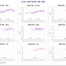 하락하는 아산 탕정 삼성디스플레이 주변 시세 이미지