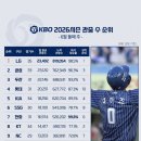 2026 KBO 관중 수 순위 이미지