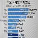 2025년 적용 최저임금 시간급 10,030원 이미지