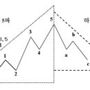 엘리엇 파동 이론 이미지