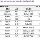 2020년 상반기 스마트폰 글로벌 판매 순위.jpg 이미지