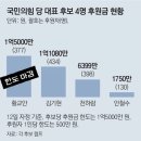 [단독]與전대 후원금 1위는 황교안, 1억 5000만원 한도 채워…이어 金-千-安 순[정치 인&amp;아웃] 이미지