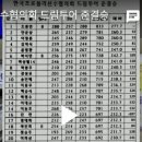 탑스테이의 인기프로님 이용우프로님께서 한국 프로볼러선수협의회 드림투어 TV중계 16강에 올라가셨습니다!! 이미지