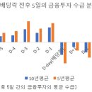 연 초부터 한국증시 수급을 틀어버린 금융투자, 매도 이유는? 이미지