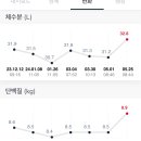 인바디 체지방&골격근량이 체수분량이랑 관련있어? 이미지