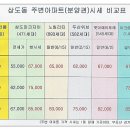 1월 현재 상도동 주변아파트 시세표(아파트 구입원하시는분 꼭 보고 비교하세요) 이미지