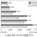 세계의 인구와 인구 문제