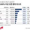 유가증권시장서 최근 10년간 수익률 1000% 이상 오른 종목 리스트 이미지