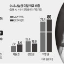 지방대 이대로 가다간 큰일날 판…처참한 상황에 '곡소리' 이미지