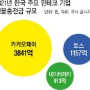 스타벅스 선불충전금 잔액 3000억원 넘어 이미지