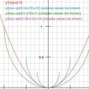 y=x^2의 (0,0)에서의 곡률반경 구하는 방법 질문드려요~ 이미지