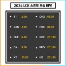 [2024 LCK 스프링] 우승 해외 배당 이미지