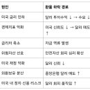 달러환율이 떨어지는 이유는? 이미지