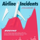 항공사 사고: Boeing과 Airbus를 어떻게 비교합니까? 이미지