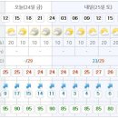 Re:[시리즈도보]해파랑길 2-7회차 - 공지사항 & 날씨예보 이미지