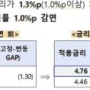 최대 1%p 감면’… 중기 안심고정금리 대출 30일 출시 6개월 주기로 변동금리↔고정금리 선택…최대 100억 대출 가능 이미지