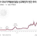 정부 "지난 주말부터 유행 증가세 둔화…감소 여부는 봐야"(상보) 정부 "강화된 방역대책· 3차접종률 증가·방역패스 확대 반영된 듯" 이미지