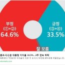 [뉴스토마토] 윤 대통령 지지율 33.5% 3주연속 하락, 국민의힘도 3주연속 동반 하락 .. 민주당은 과반 육박! 이미지