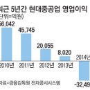 현대중공업 적자전환, 주가 흐름 이미지