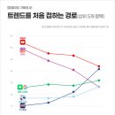 20대는 유튜브·SNS, 50대는 TV·포털… 세대별 ‘트렌드 발견 경로’ 갈렸다 이미지