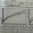 아이가 키 3프로인데 대학병원 추천 부탁드려요 이미지