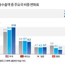 [위기의 K-기업]下 "한국 기업 중간재 없어졌다...수출 다변화가 살길" 이미지