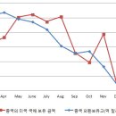 중국의 외환보유고와 미국 국채 보유 금액 추이 이미지