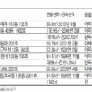 [매일경제] [경매·공매물건] 서초동 121.66㎡ 아파트 7억 2800만원 이미지