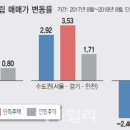 단독주택의 반란..매매가 1년새 아파트보다 더 올랐다 이미지