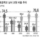 무너진 초등 교사의 남녀 비율 이미지