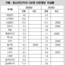 '호수와 늪의 땅'이라는 의미의 '수오미(Suomi) = 핀란드 = 황인종 ? 이미지