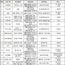 제 31회 근로자연극제 일정표 이미지